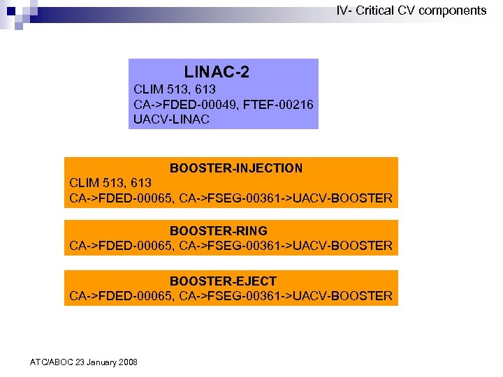 IV- Critical CV components LINAC-2 CLIM 513, 613 CA->FDED-00049, FTEF-00216 UACV-LINAC BOOSTER-INJECTION CLIM 513,