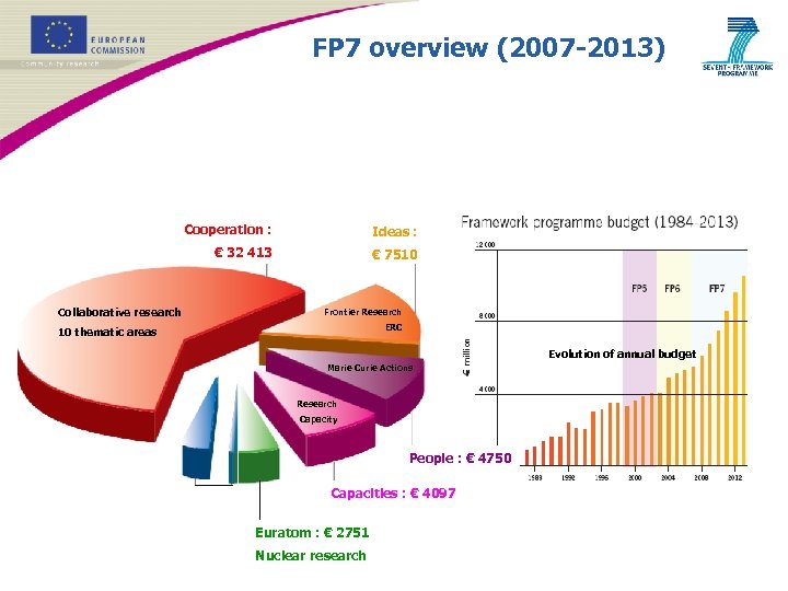 FP 7 overview (2007 -2013) FP 7 breakdown (€ million) Cooperation : Ideas :