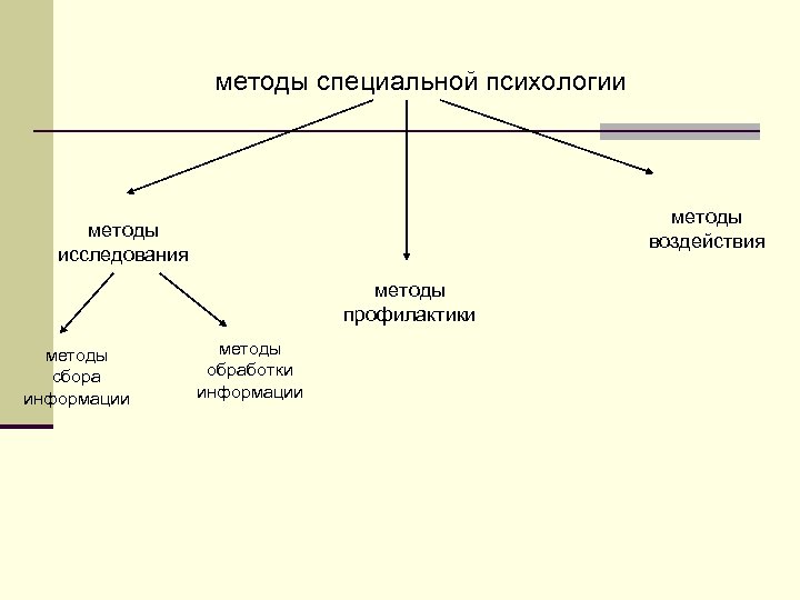 Особые способы