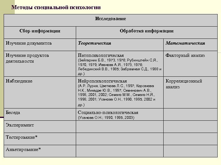 Характеристика методов исследования