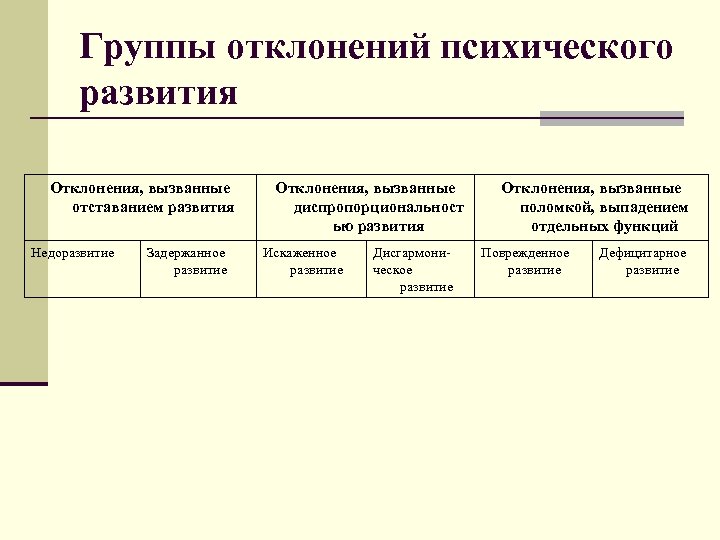 Группы отклонений психического развития Отклонения, вызванные отставанием развития Недоразвитие Задержанное развитие Отклонения, вызванные диспропорциональност