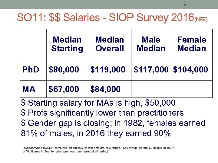 12 SO 11: $$ Salaries - SIOP Survey 2016(NFE) Median Starting Median Overall Male