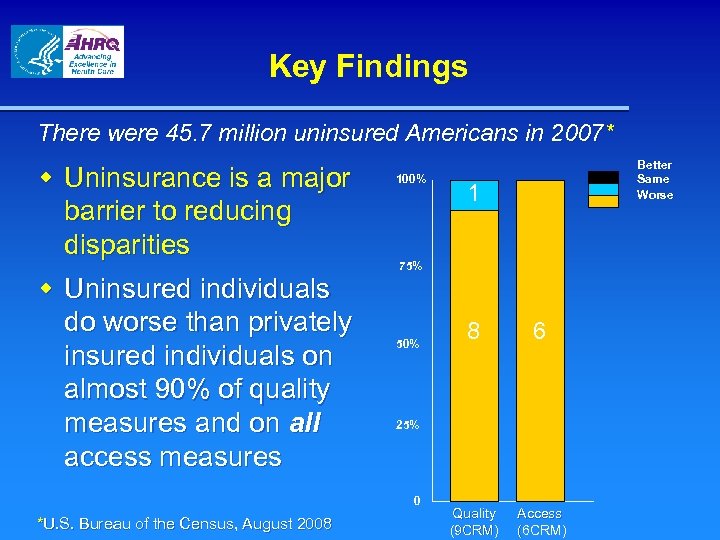 Key Findings There were 45. 7 million uninsured Americans in 2007* w Uninsurance is