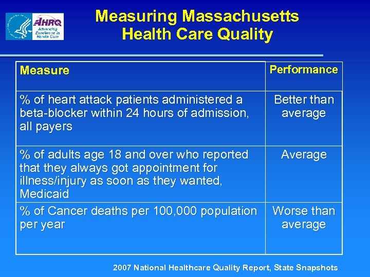 Measuring Massachusetts Health Care Quality Measure Performance % of heart attack patients administered a
