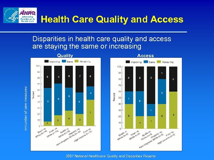 Health Care Quality and Access Disparities in health care quality and access are staying