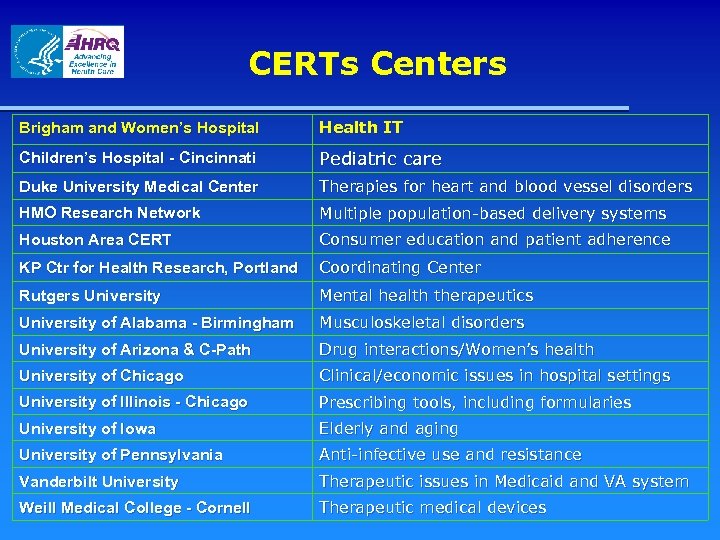 CERTs Centers Brigham and Women’s Hospital Health IT Children’s Hospital - Cincinnati Pediatric care