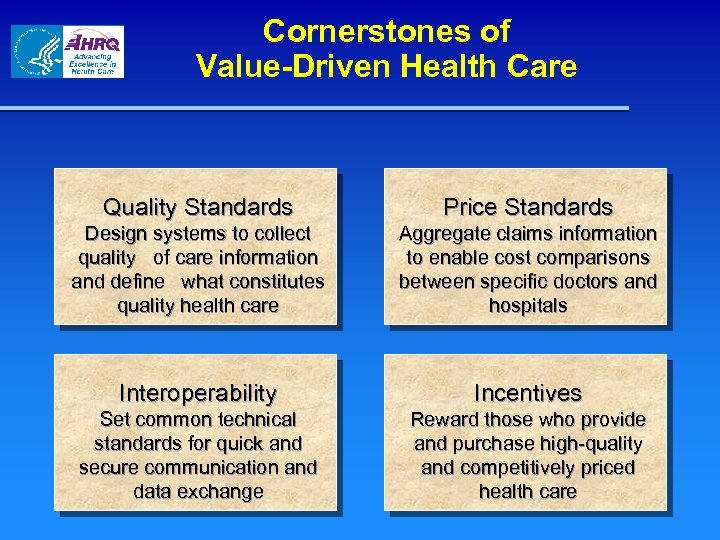 Cornerstones of Value-Driven Health Care Quality Standards Price Standards Design systems to collect quality