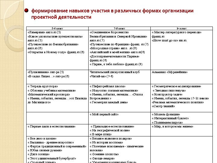 формирование навыков участия в различных формах организации проектной деятельности 5 -6 класс «Лимерики» англ.