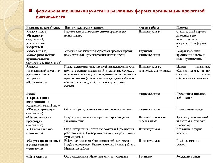 формирование навыков участия в различных формах организации проектной деятельности 