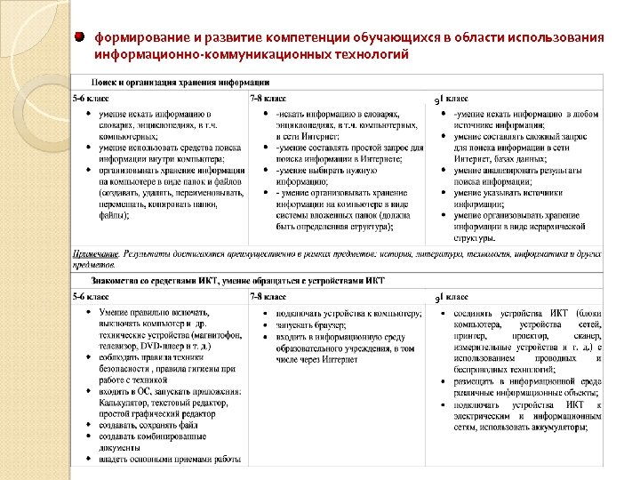 формирование и развитие компетенции обучающихся в области использования информационно-коммуникационных технологий 9 9 