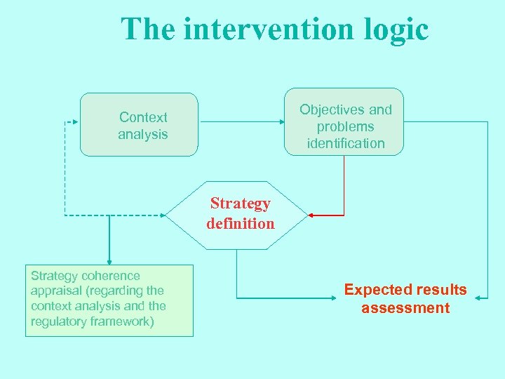 The intervention logic Objectives and problems identification Context analysis Strategy definition Strategy coherence appraisal