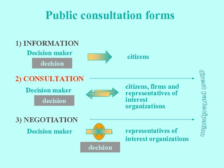Public consultation forms 1) INFORMATION Decision maker citizens decision 2) CONSULTATION citizens, firms and