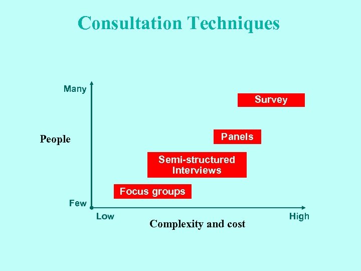 Consultation Techniques Many Survey Panels People Semi-structured Interviews Focus groups Few Low Complexity and