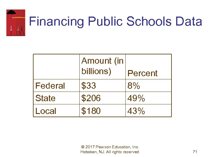 Financing Public Schools Data Federal State Local Amount (in billions) Percent $33 8% $206