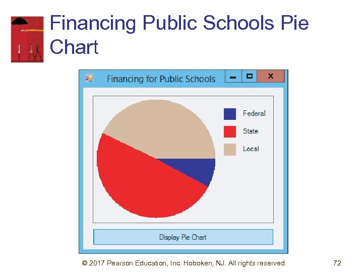 Financing Public Schools Pie Chart © 2017 Pearson Education, Inc. Hoboken, NJ. All rights