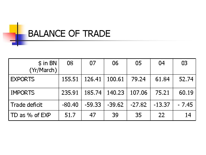 BALANCE OF TRADE $ in BN (Yr/March) 08 07 06 05 04 03 EXPORTS