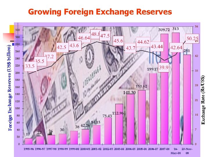 Exchange Rate (Rs/US$) Foreign Exchange Reserves (US$ billion) Growing Foreign Exchange Reserves 