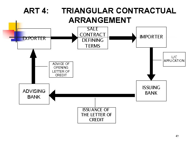 ART 4: TRIANGULAR CONTRACTUAL ARRANGEMENT SALE CONTRACT DEFINING TERMS EXPORTER IMPORTER L/C APPLICATION ADVICE