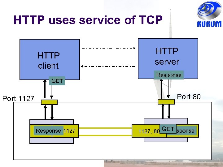 HTTP uses service of TCP HTTP client GET HTTP server Response Port 80 Port