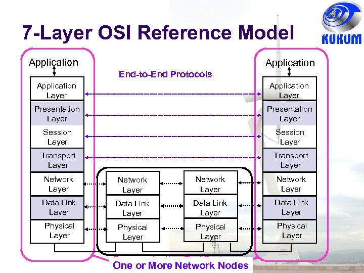 7 -Layer OSI Reference Model Application End-to-End Protocols Application Layer Presentation Layer Session Layer