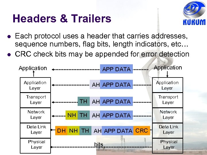 Headers & Trailers Each protocol uses a header that carries addresses, sequence numbers, flag