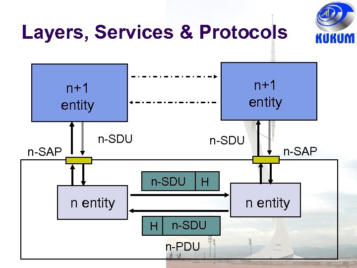 Layers, Services & Protocols n+1 entity n-SAP n-SDU n-SAP H n entity H n-SDU