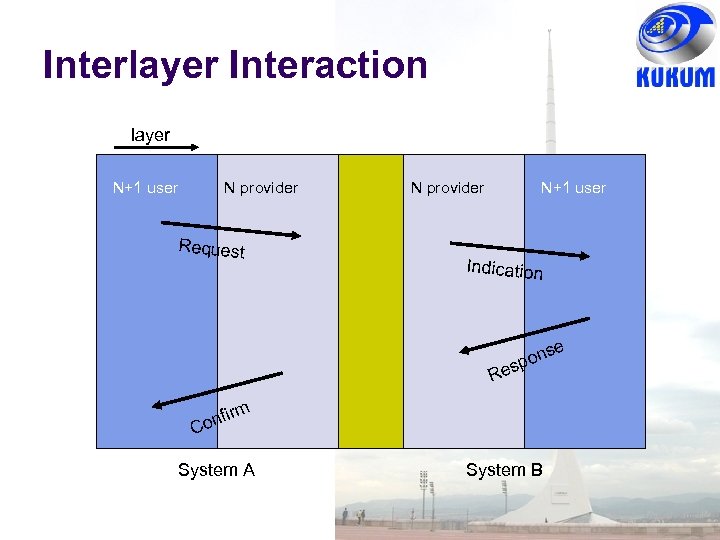 Interlayer Interaction layer N+1 user N provider Request N provider N+1 user Indication e