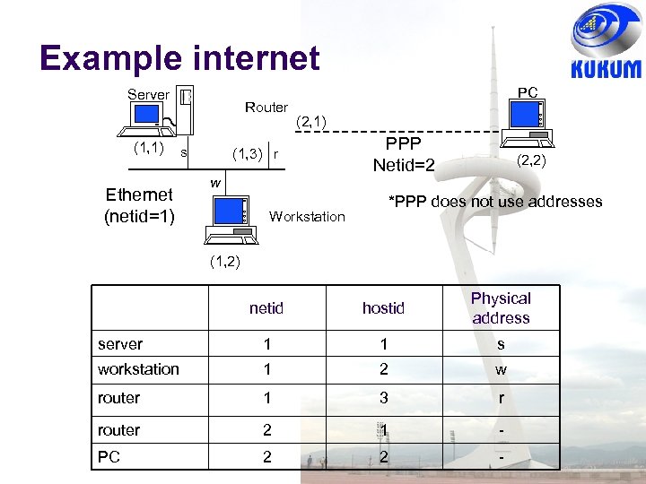 Example internet Server (1, 1) Ethernet (netid=1) Router s PC (2, 1) (1, 3)