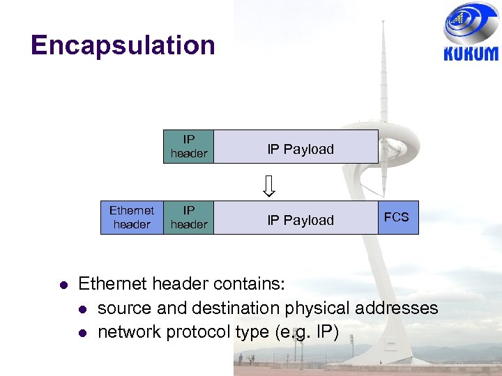 Encapsulation IP header Ethernet header IP Payload IP header IP Payload FCS Ethernet header