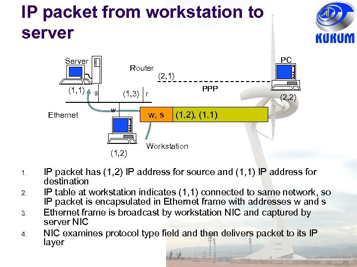 IP packet from workstation to server Server (1, 1) Ethernet Router s 2. 3.