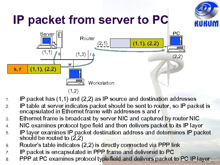 IP packet from server to PC Server (1, 1) s, r (1, 1), (2,