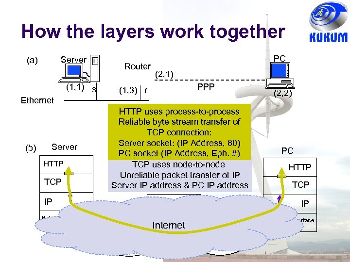 How the layers work together Server (a) (1, 1) s Router PC (2, 1)