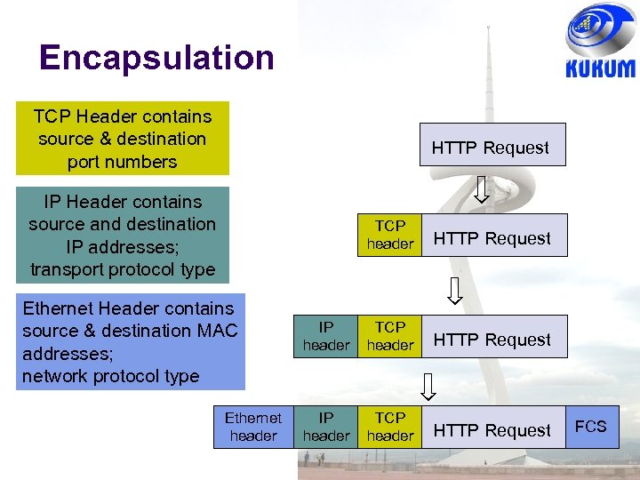 Encapsulation TCP Header contains source & destination port numbers HTTP Request IP Header contains