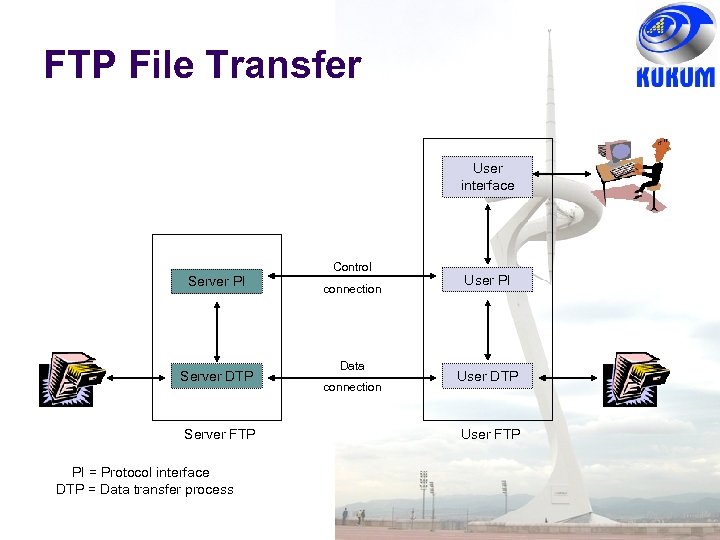 FTP File Transfer User interface Server PI Server DTP Server FTP PI = Protocol