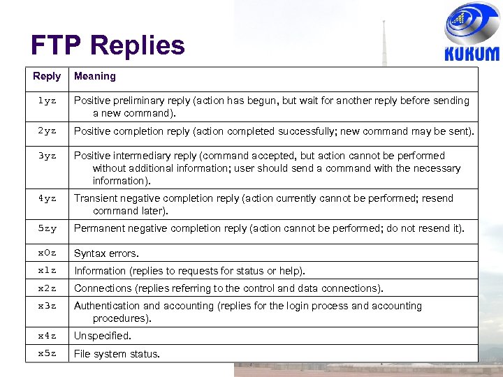 FTP Replies Reply Meaning 1 yz Positive preliminary reply (action has begun, but wait