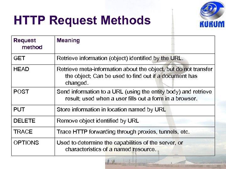 HTTP Request Methods Request method Meaning GET Retrieve information (object) identified by the URL.