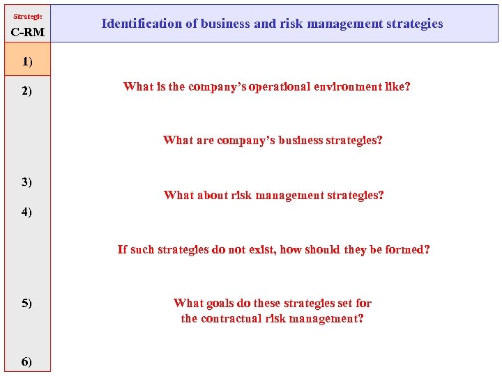 Strategic C-RM Identification of business and risk management strategies 1) 2) What is the