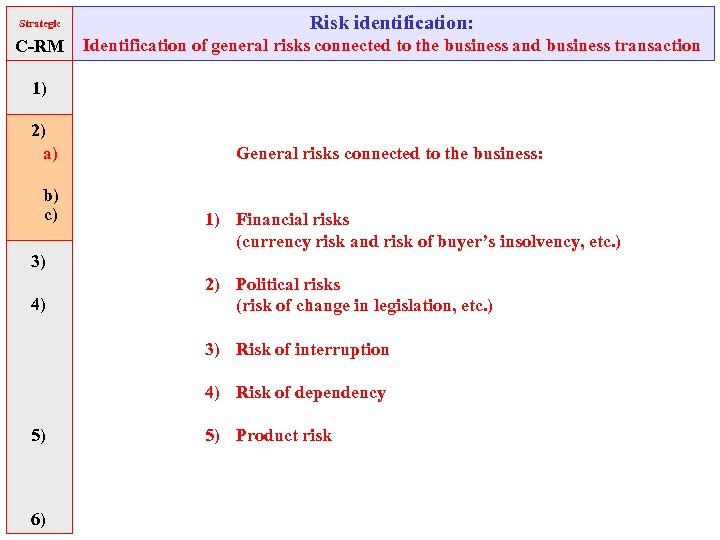 Strategic Risk identification: C-RM Identification of general risks connected to the business and business