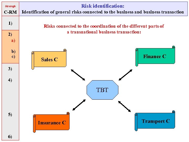 Strategic Risk identification: C-RM Identification of general risks connected to the business and business