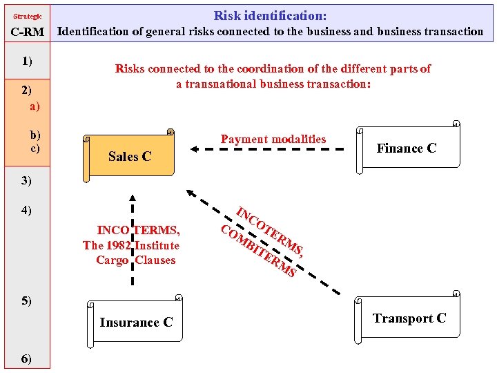 Strategic Risk identification: C-RM Identification of general risks connected to the business and business