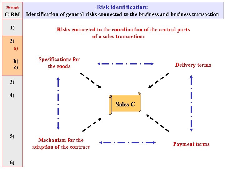 Strategic Risk identification: C-RM Identification of general risks connected to the business and business