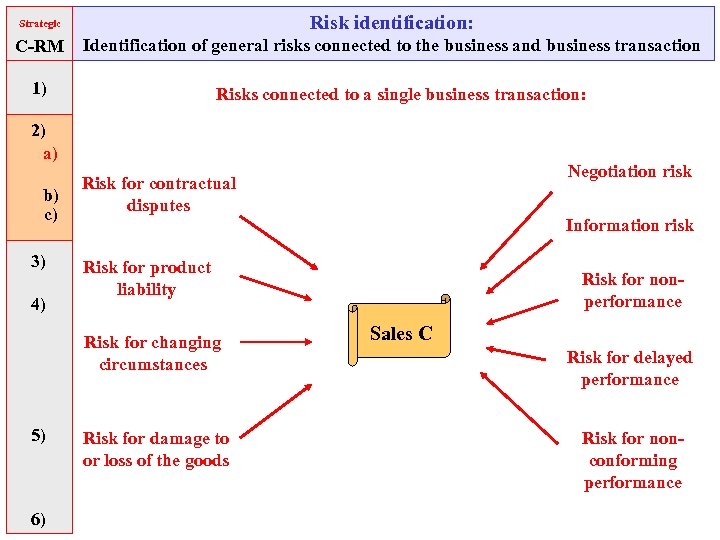 Strategic Risk identification: C-RM Identification of general risks connected to the business and business