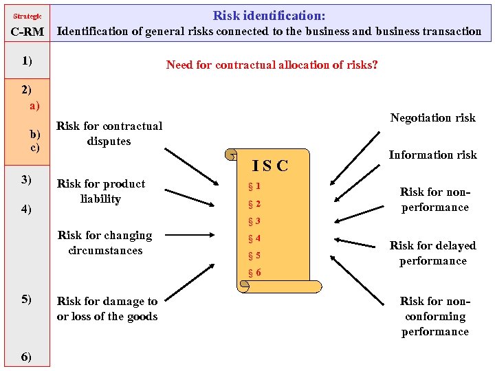 Strategic Risk identification: C-RM Identification of general risks connected to the business and business