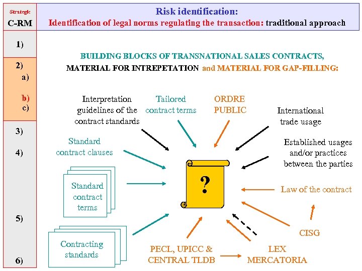 Strategic Risk identification: C-RM Identification of legal norms regulating the transaction: traditional approach 1)