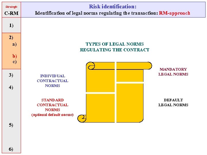 Strategic Risk identification: C-RM Identification of legal norms regulating the transaction: RM-approach 1) 2)