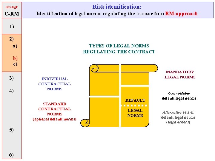 Strategic Risk identification: C-RM Identification of legal norms regulating the transaction: RM-approach 1) 2)