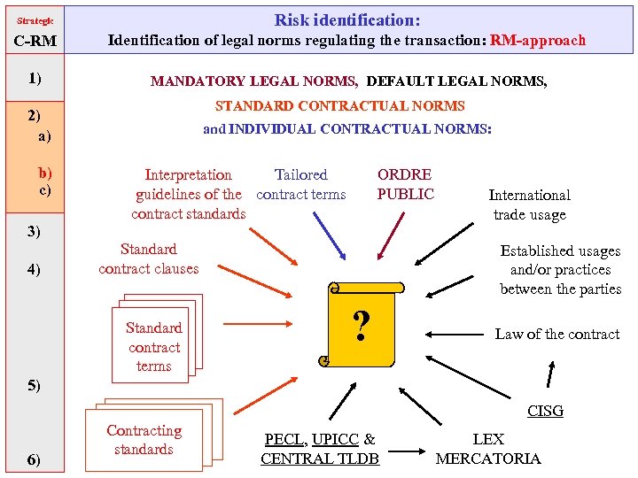 Strategic Risk identification: C-RM Identification of legal norms regulating the transaction: RM-approach 1) MANDATORY