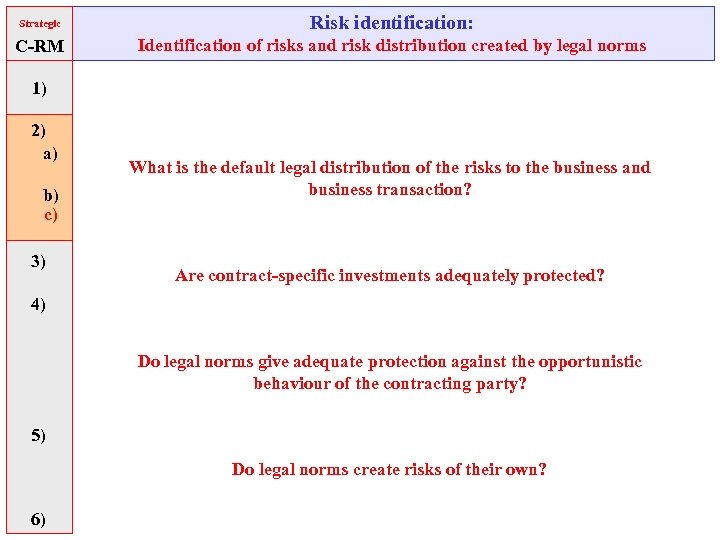 Strategic Risk identification: C-RM Identification of risks and risk distribution created by legal norms