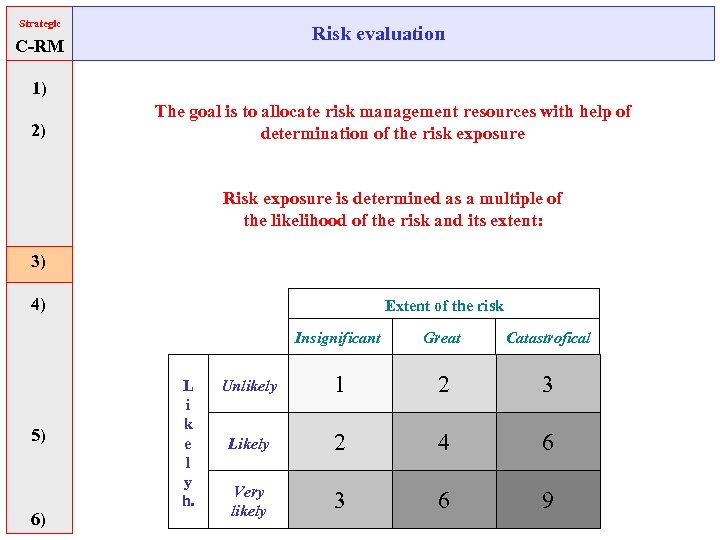 Strategic Risk evaluation C-RM 1) 2) The goal is to allocate risk management resources