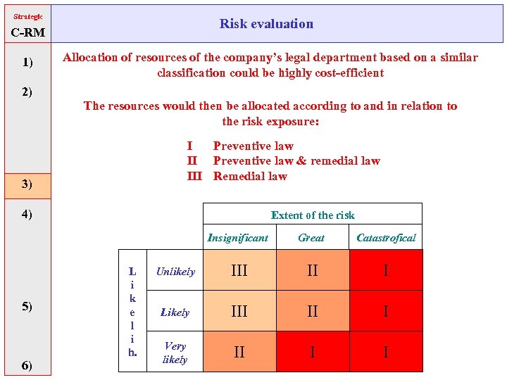 Strategic Risk evaluation C-RM 1) Allocation of resources of the company’s legal department based